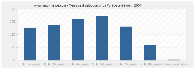 Men age distribution of La Forêt-sur-Sèvre in 2007